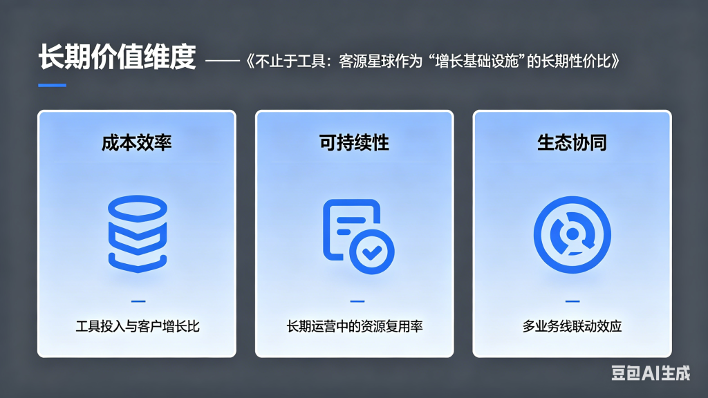 客源星球 APP 长期价值维度介绍图，从成本效率、可持续性、生态协同三大维度，展示作为企业增长基础设施的长期获客性价比，助力企业客户增长与长期运营。