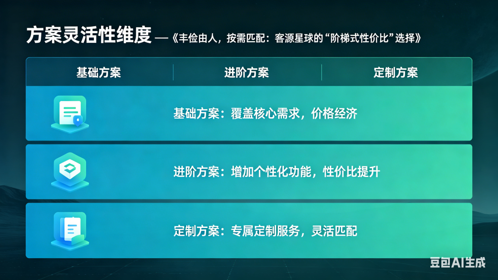 客源星球 APP 阶梯式方案介绍图，展示基础方案、进阶方案、定制方案三级获客服务，按需匹配企业拓客需求，提供灵活高性价比的企业获客解决方案。