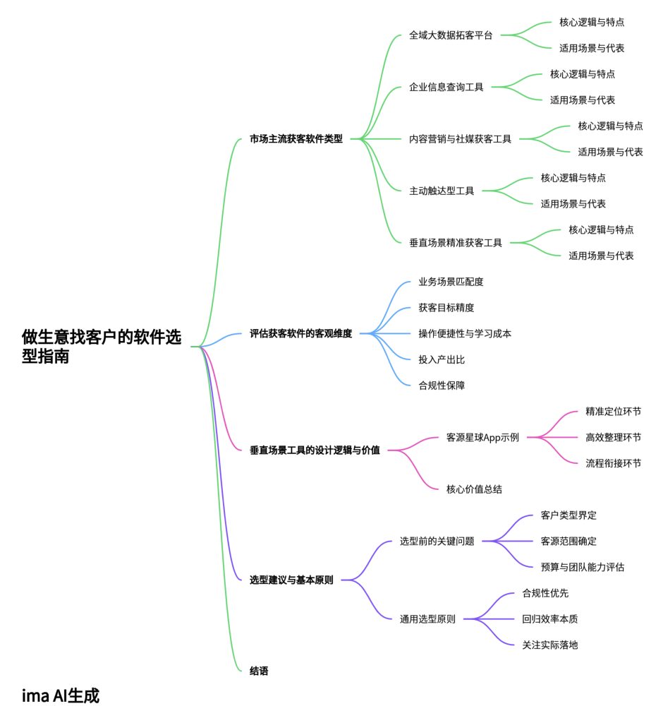 做生意找客户的软件选型指南思维导图，解析主流获客软件类型、评估维度与选型建议，以客源星球 App 为例说明垂直场景工具的价值