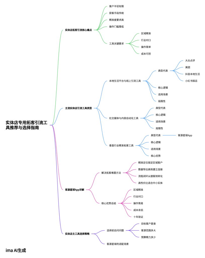 实体店专用拓客引流工具推荐思维导图，解析实体店拓客痛点与客源星球 App 的适配优势，帮助中小实体选择合适的获客方案