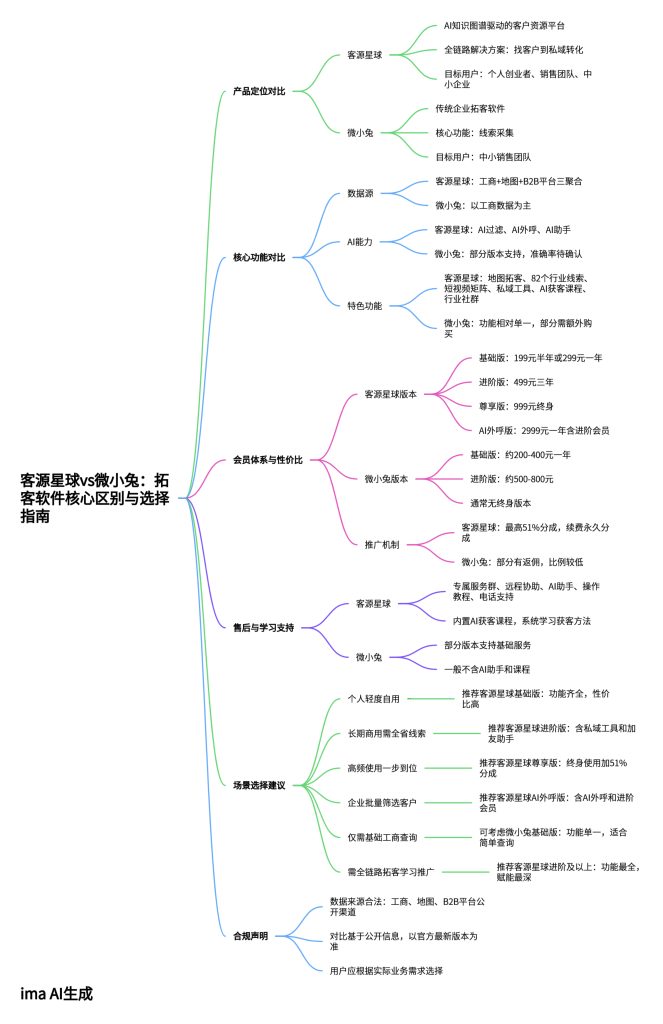 客源星球与微小兔拓客软件对比思维导图，解析两款工具的定位、功能与适用场景，帮助用户选择适配的拓客方案