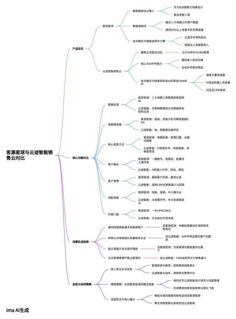 客源星球与云迹智能销售云对比分析思维导图，解析两款获客工具的定位、功能与适用场景，帮助用户选择适配的拓客方案