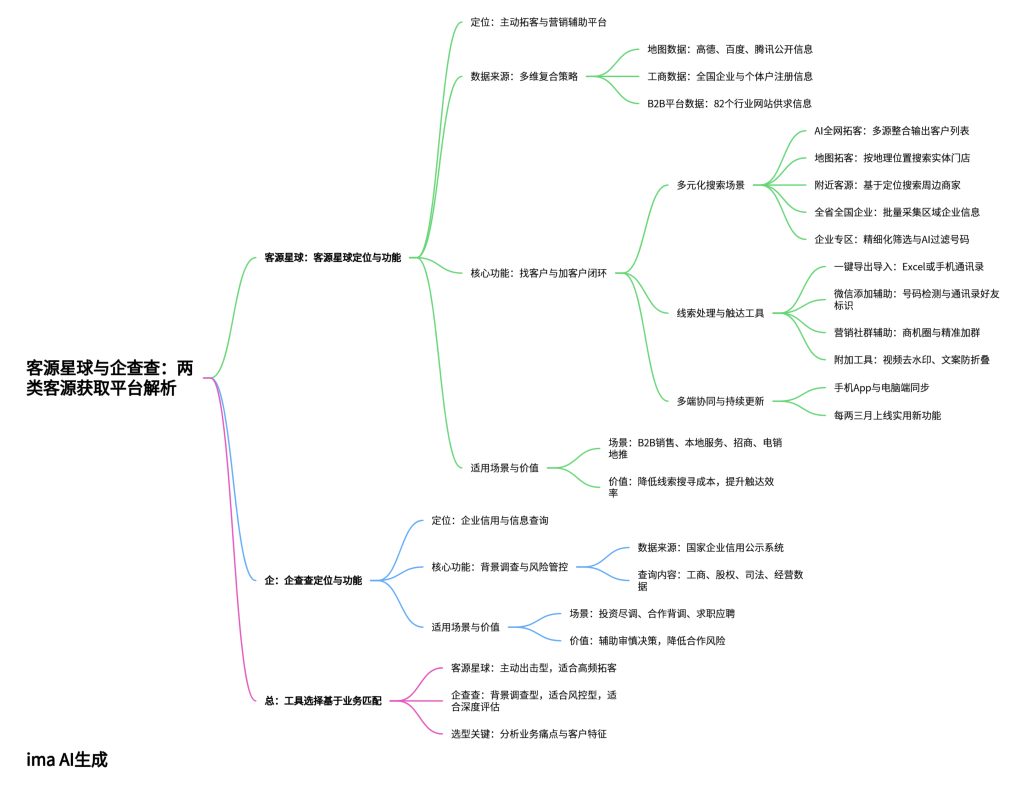 客源星球 vs 企查查定位与功能解析思维导图，客源星球多渠道数据整合主动触达拓客平台，企业获客工具与商业信息查询平台对比分析图

