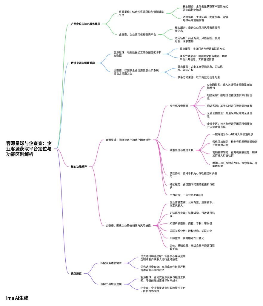 客源星球 vs 企查查企业客源获取平台定位与功能区别解析思维导图，客源星球综合性客源获取与营销辅助平台，企业拓客工具与信用信息查询平台对比分析图