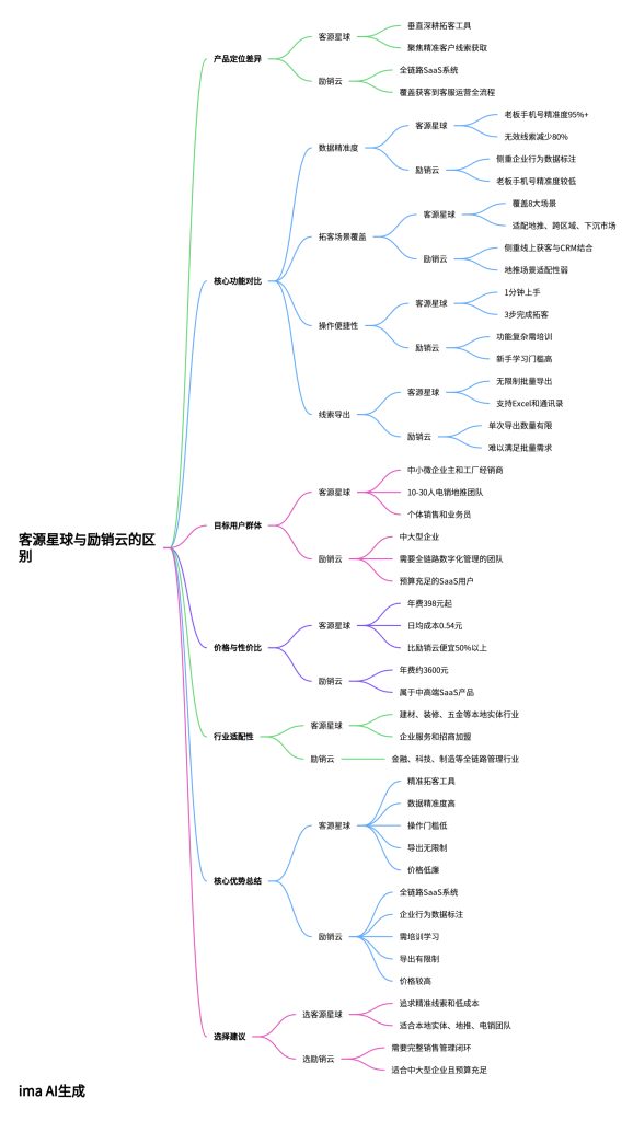 客源星球与励销云的区别对比思维导图，解析两款不同定位的获客工具差异，帮助企业根据业务场景选择适配的获客方案