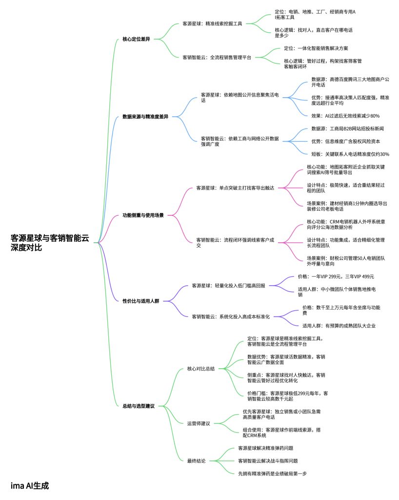 客源星球与客销智能云 ToB 获客工具选型指南思维导图，从定位、数据来源、功能侧重、性价比多维度解析，为企业提供合规高效的获客工具选择参考。