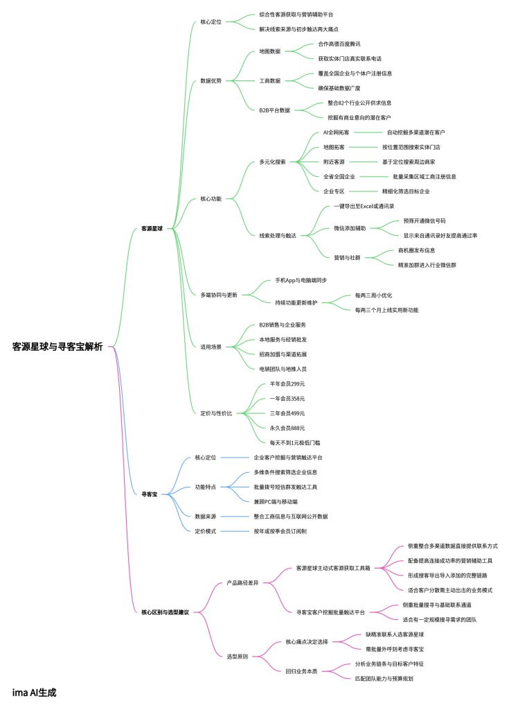 客源星球 vs 寻客宝解析思维导图,客源星球综合性客源获取与营销辅助平台,企业拓客工具与客户挖掘触达平台对比分析图