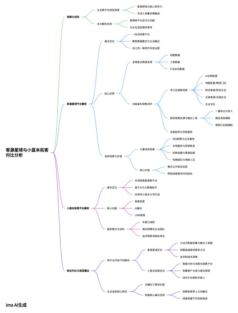 客源星球与小蓝本拓客平台对比分析思维导图，客源星球智能获客平台定位、功能优势、适用场景深度拆解，企业拓客工具选型指南逻辑架构图