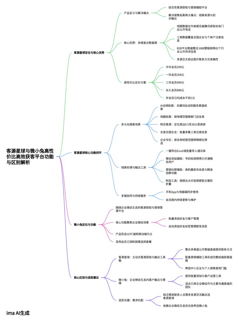 客源星球 vs 微小兔高性价比高效获客平台解析思维导图,客源星球综合性客源获取与营销辅助平台,企业拓客工具与微信生态客户运营平台对比分析图