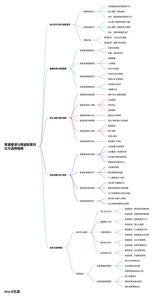 客源星球与探迹拓客对比思维导图，展示两款企业获客工具在定位、数据来源、功能、适用场景、用户群体及选择建议的差异，帮助企业根据需求选择合适的获客方案。