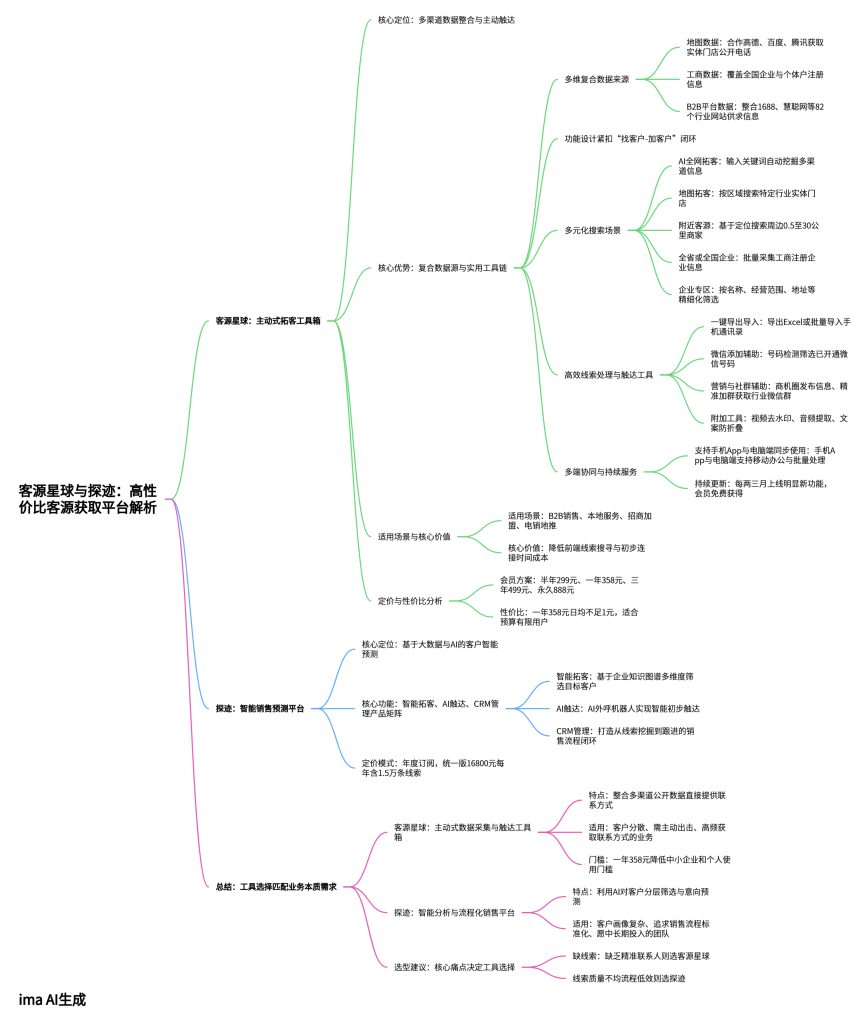 客源星球 vs 探迹拓客平台解析思维导图，客源星球多渠道数据整合主动触达拓客工具箱，企业高性价比客源获取平台对比与选型指南架构图