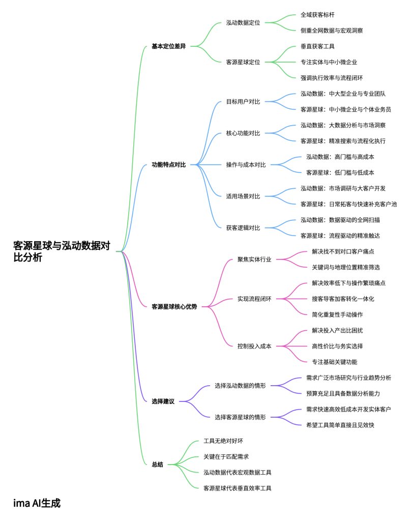 客源星球与泓动数据对比分析思维导图，解析两款获客工具的定位、功能差异与适用场景，帮助企业选择适配的获客方案