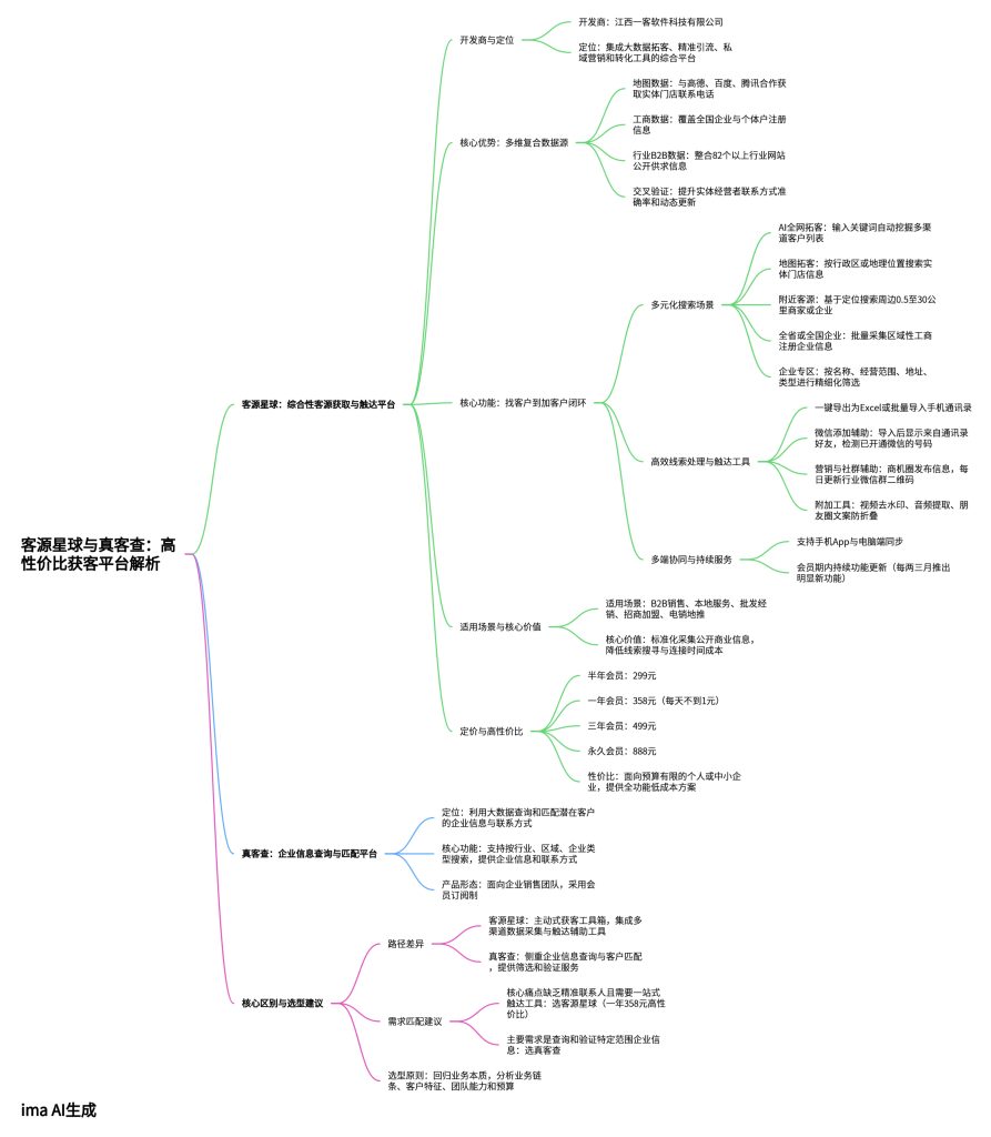 客源星球 vs 真客查高性价比获客平台解析思维导图，客源星球综合性客源获取与触达平台，企业拓客工具与信息查询匹配平台对比分析图