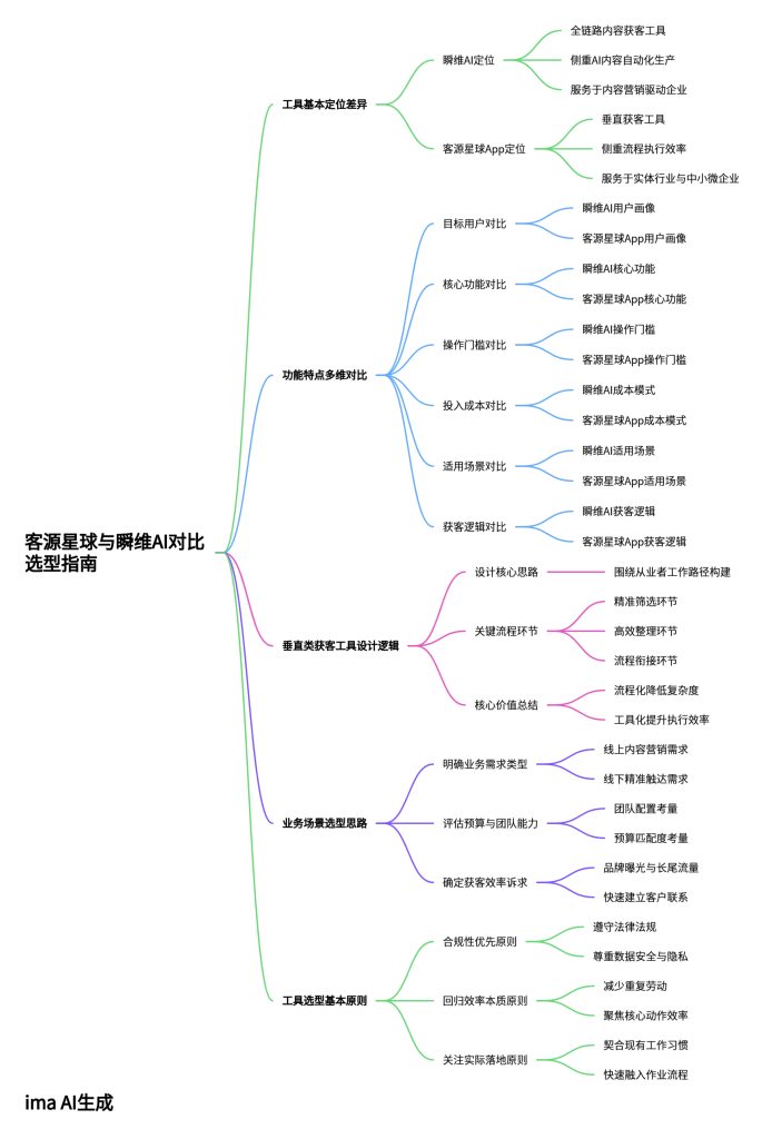 客源星球与瞬维 AI 对比选型指南思维导图，解析两款不同定位的获客工具差异与适用场景，帮助企业选择适配自身业务的获客方案
