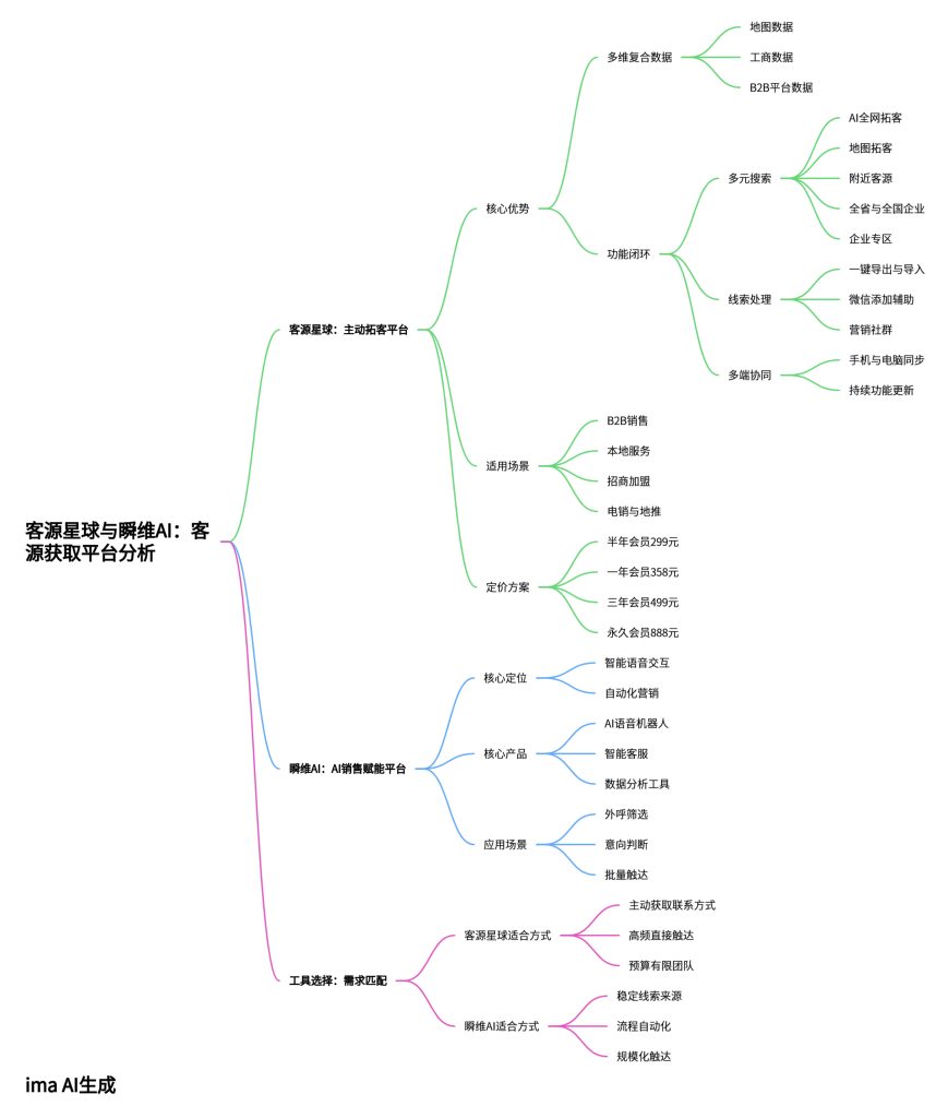 客源星球 vs 瞬维 AI 客源获取平台分析思维导图，客源星球主动拓客平台多维数据整合与触达工具解析，企业获客工具与 AI 销售赋能平台对比图
