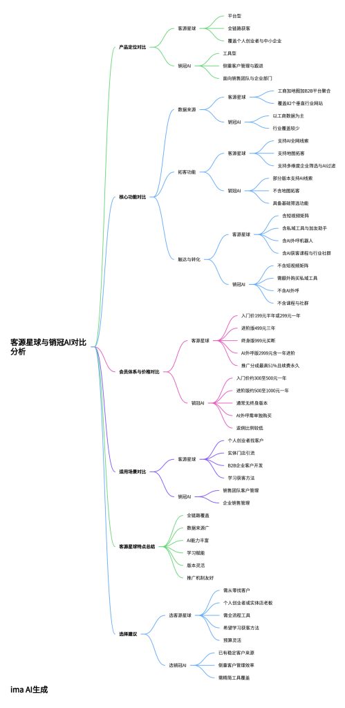 客源星球与销冠 AI 对比分析思维导图，解析两款获客工具的定位、功能与适用场景，帮助用户选择适配的拓客方案
