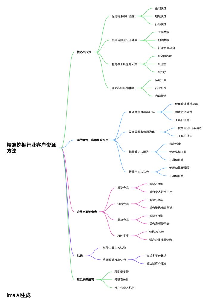 精准挖掘行业客户资源方法思维导图，解析获客核心四步法与客源星球的实战应用方案，帮助企业高效精准拓客