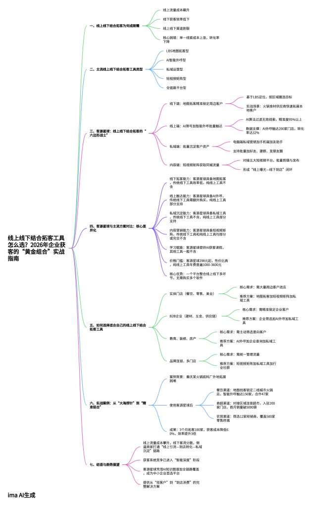 客源星球线上线下结合拓客工具选择指南思维导图，包含拓客困境分析、主流工具类型、客源星球功能优势、行业适配方案与实战案例，为 2026 年企业提供合规高效的获客解决方案。
